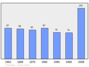 Grafiek inwonertal gemeente