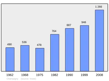 Grafiek inwonertal gemeente