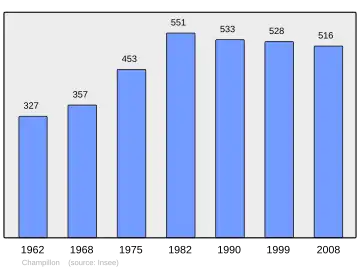 Grafiek inwonertal gemeente