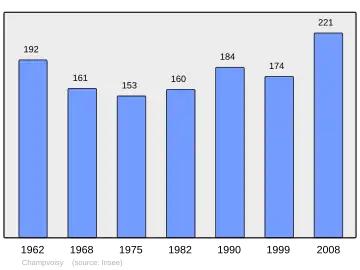 Grafiek inwonertal gemeente