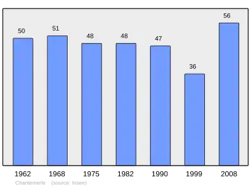 Grafiek inwonertal gemeente