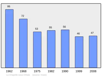 Grafiek inwonertal gemeente