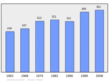 Grafiek inwonertal gemeente