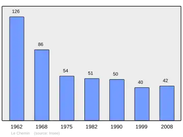 Grafiek inwonertal gemeente
