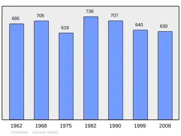 Grafiek inwonertal gemeente