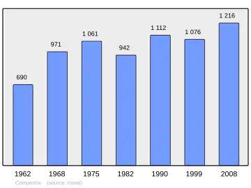 Grafiek inwonertal gemeente