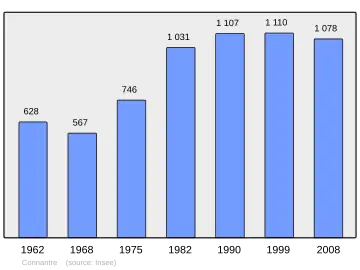 Grafiek inwonertal gemeente