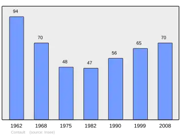 Grafiek inwonertal gemeente