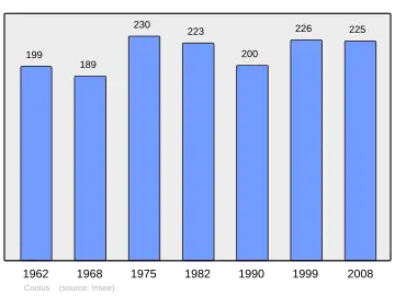 Grafiek inwonertal gemeente