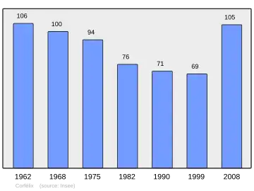 Grafiek inwonertal gemeente