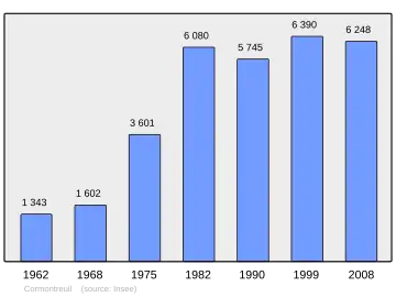 Grafiek inwonertal gemeente