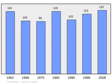 Grafiek inwonertal gemeente