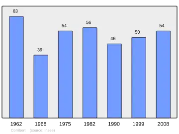 Grafiek inwonertal gemeente