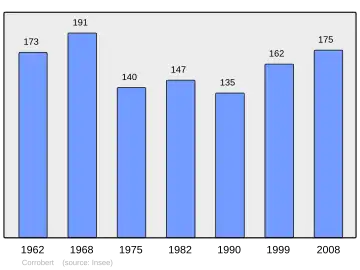 Grafiek inwonertal gemeente