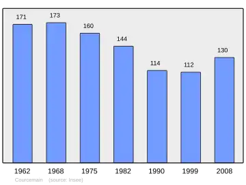 Grafiek inwonertal gemeente