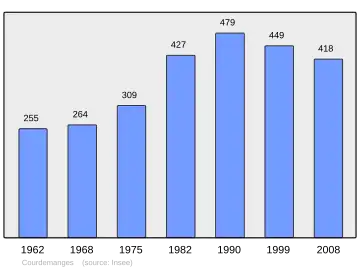 Grafiek inwonertal gemeente