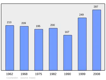 Grafiek inwonertal gemeente
