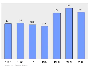 Grafiek inwonertal gemeente