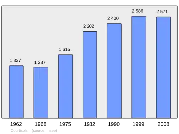 Grafiek inwonertal gemeente
