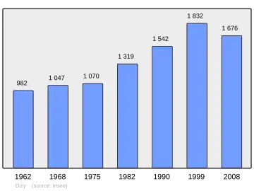 Grafiek inwonertal gemeente