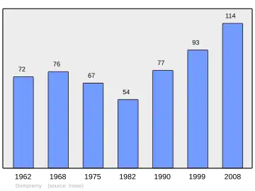 Grafiek inwonertal gemeente