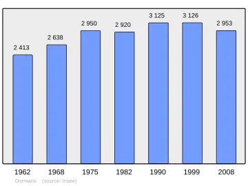 Grafiek inwonertal gemeente
