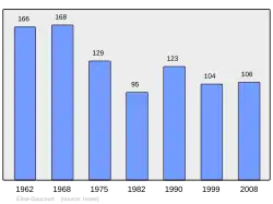 Bevolking 1962 - 2008