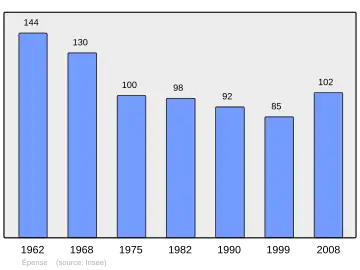 Grafiek inwonertal gemeente