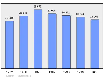 Grafiek inwonertal gemeente
