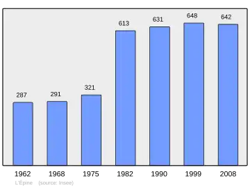Grafiek inwonertal gemeente