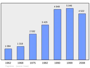 Grafiek inwonertal gemeente