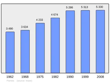 Grafiek inwonertal gemeente