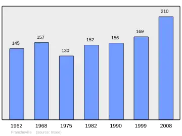 Grafiek inwonertal gemeente