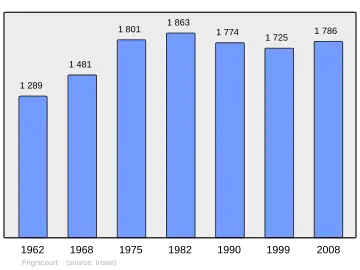Grafiek inwonertal gemeente
