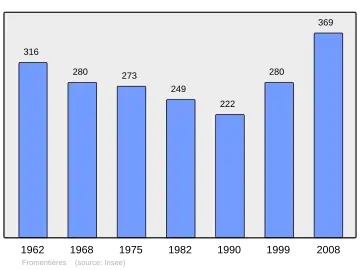 Grafiek inwonertal gemeente