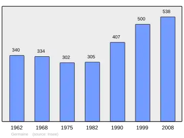 Grafiek inwonertal gemeente