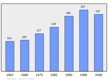 Grafiek inwonertal gemeente