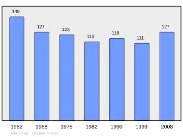 Grafiek inwonertal gemeente