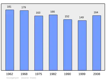 Grafiek inwonertal gemeente