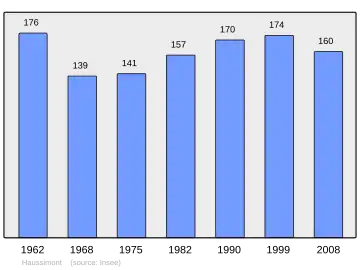 Grafiek inwonertal gemeente