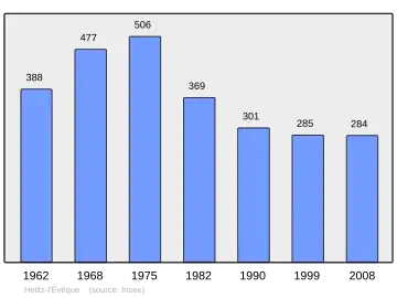 Grafiek inwonertal gemeente