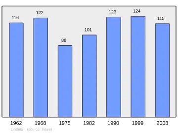 Grafiek inwonertal gemeente