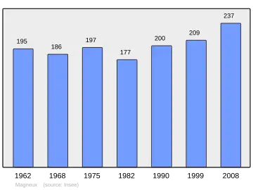 Grafiek inwonertal gemeente