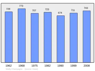 Grafiek inwonertal gemeente