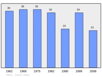 Grafiek inwonertal gemeente