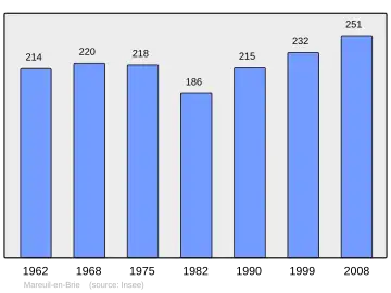 Grafiek inwonertal gemeente