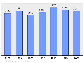 Grafiek inwonertal gemeente