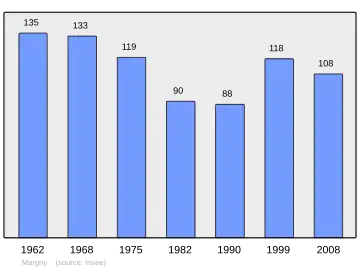 Grafiek inwonertal gemeente