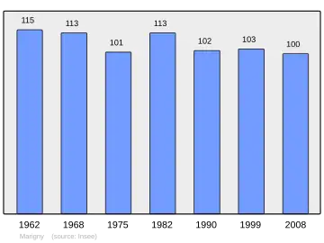 Grafiek inwonertal gemeente