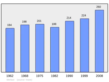 Grafiek inwonertal gemeente